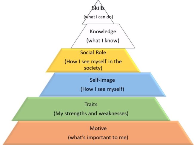 Competency Iceberg