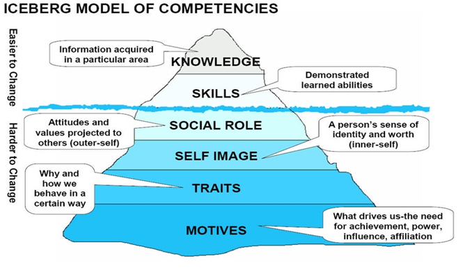 The Iceberg and Why You Need to Build Your Competency Model