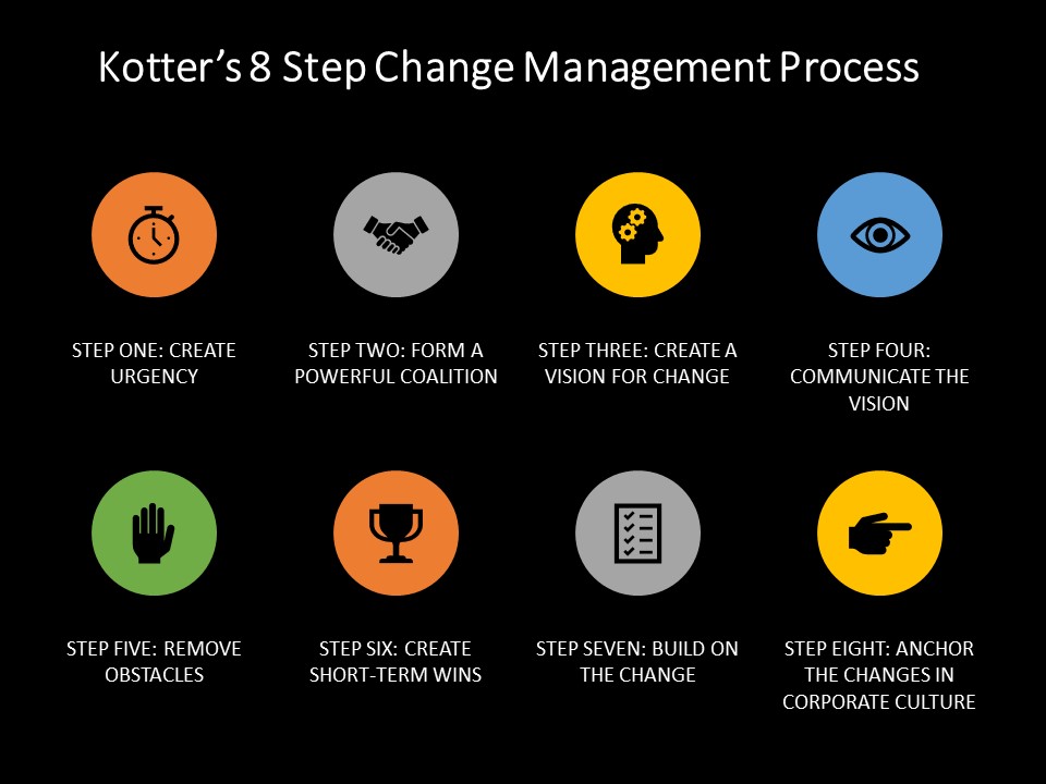 Kotter's 8 Step Change Management Process