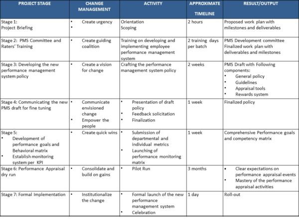 Activity Manager Performance Performance Management System Development and Implementation