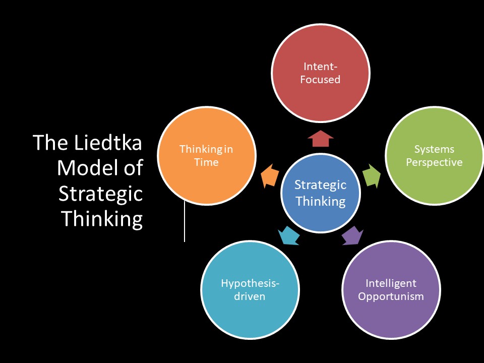 Strategic Thinking Meaning In English