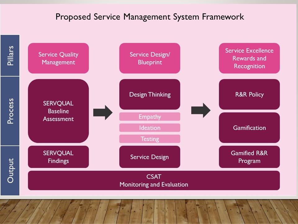 Service Quality Management Framework