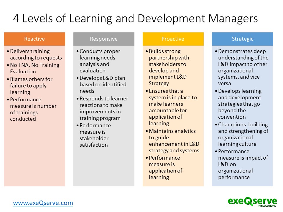 What are the 4 stages of training and development in HRM?