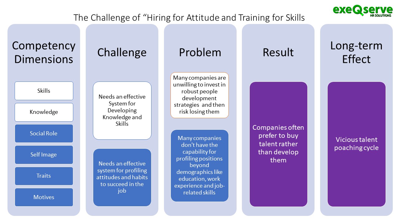The Challenge of Hiring for Attitude and Training for Skills