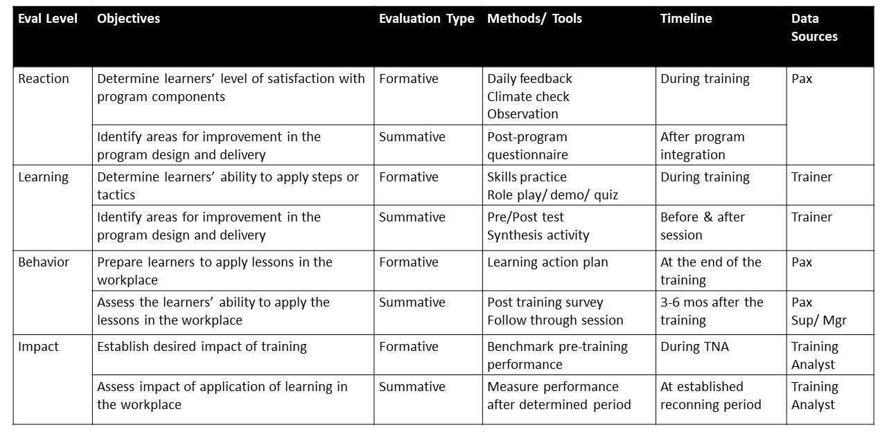 Balancing 4-Level Training Evaluation with a 4-Level Training Strategy ...