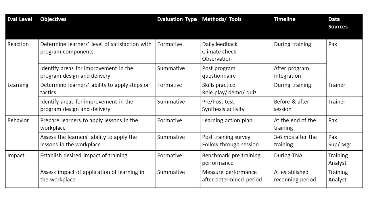 4-level training evaluation plan sample